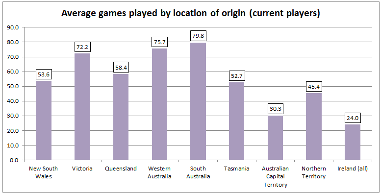 average games by loc