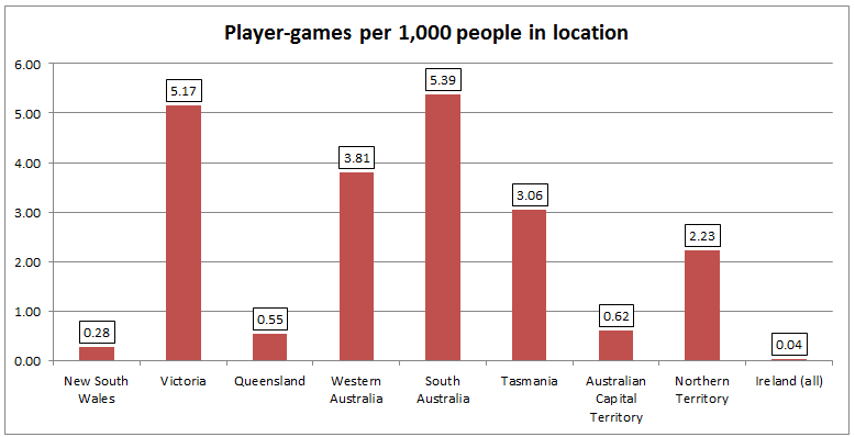 games per capita