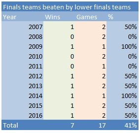 2007-2016 FinalsLowerFinals