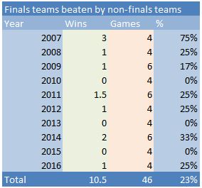2007-2016 FinalsNonFinals