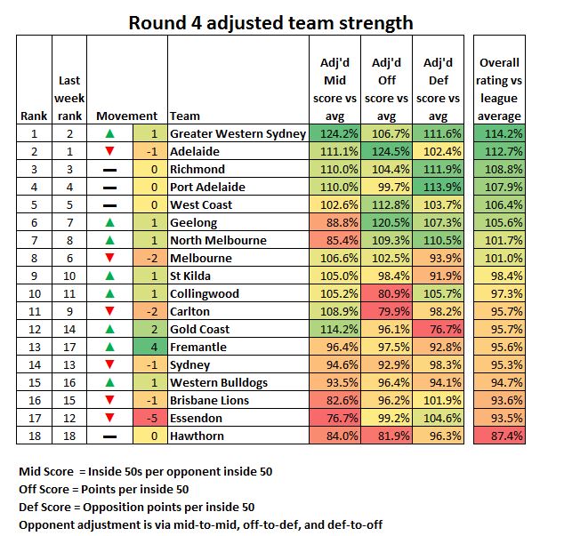 Round 4 ratings