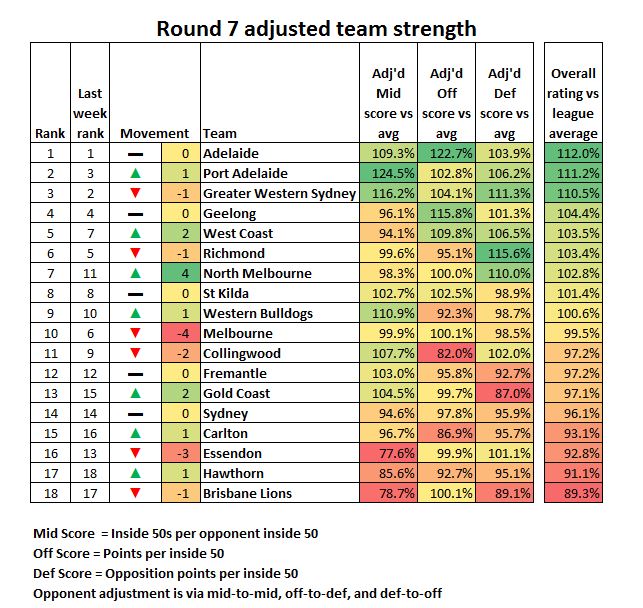 Round 7 ratings