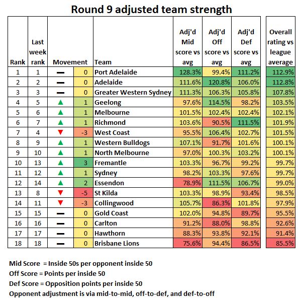 Round 9 ratings