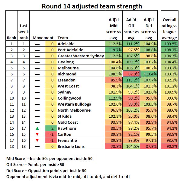 Round 14 ratings